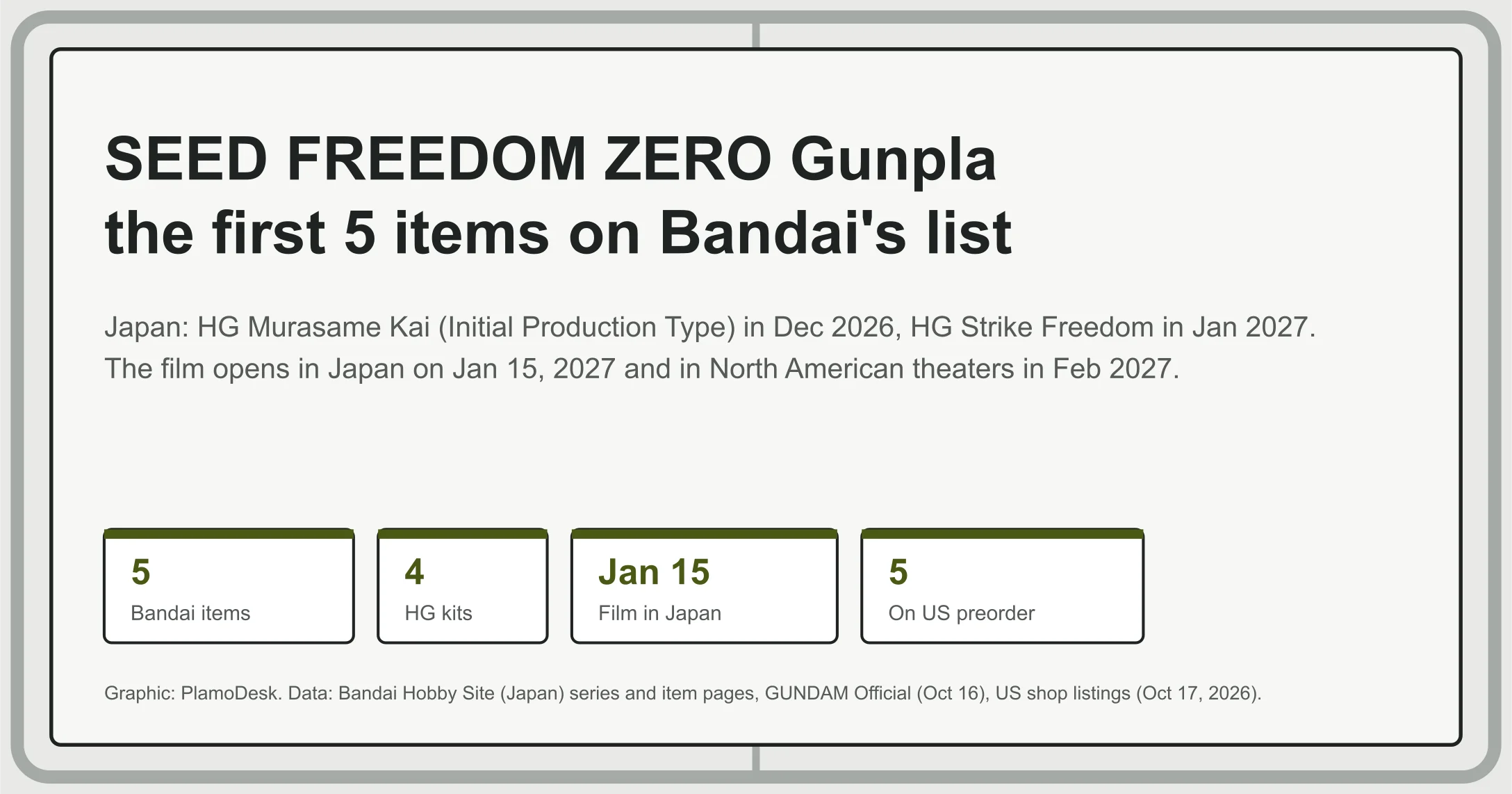 Text card for SEED FREEDOM ZERO Gunpla: five items on Bandai's Japanese list, four of them HG kits, the film in Japan on Jan 15 and all five items on US preorder