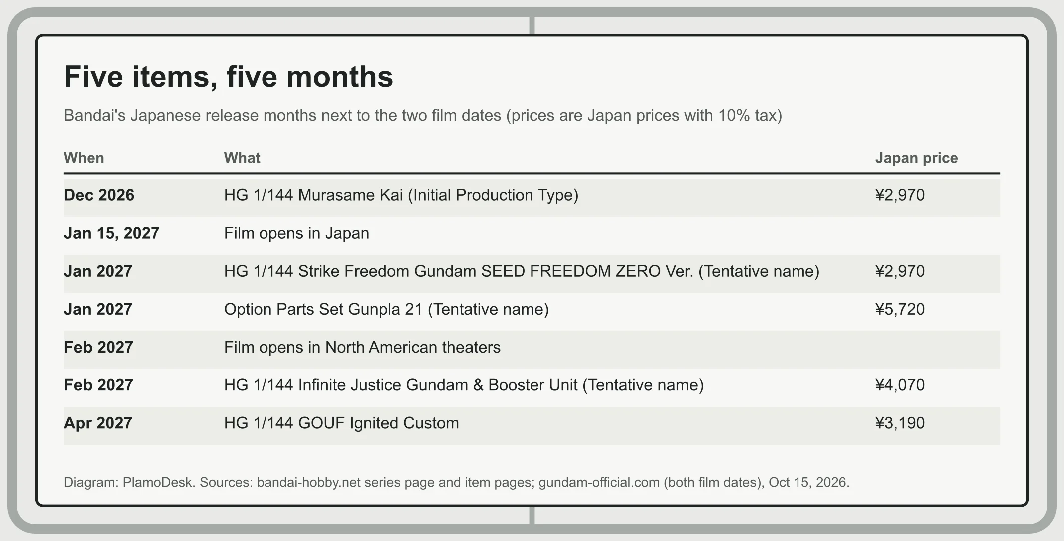 Timeline table: HG Murasame Kai (Initial Production Type) in December 2026, the film in Japan on Jan 15, the HG Strike Freedom and Option Parts Set Gunpla 21 in January, the film in North America and the HG Infinite Justice and Booster Unit in February, the HG GOUF Ignited Custom in April