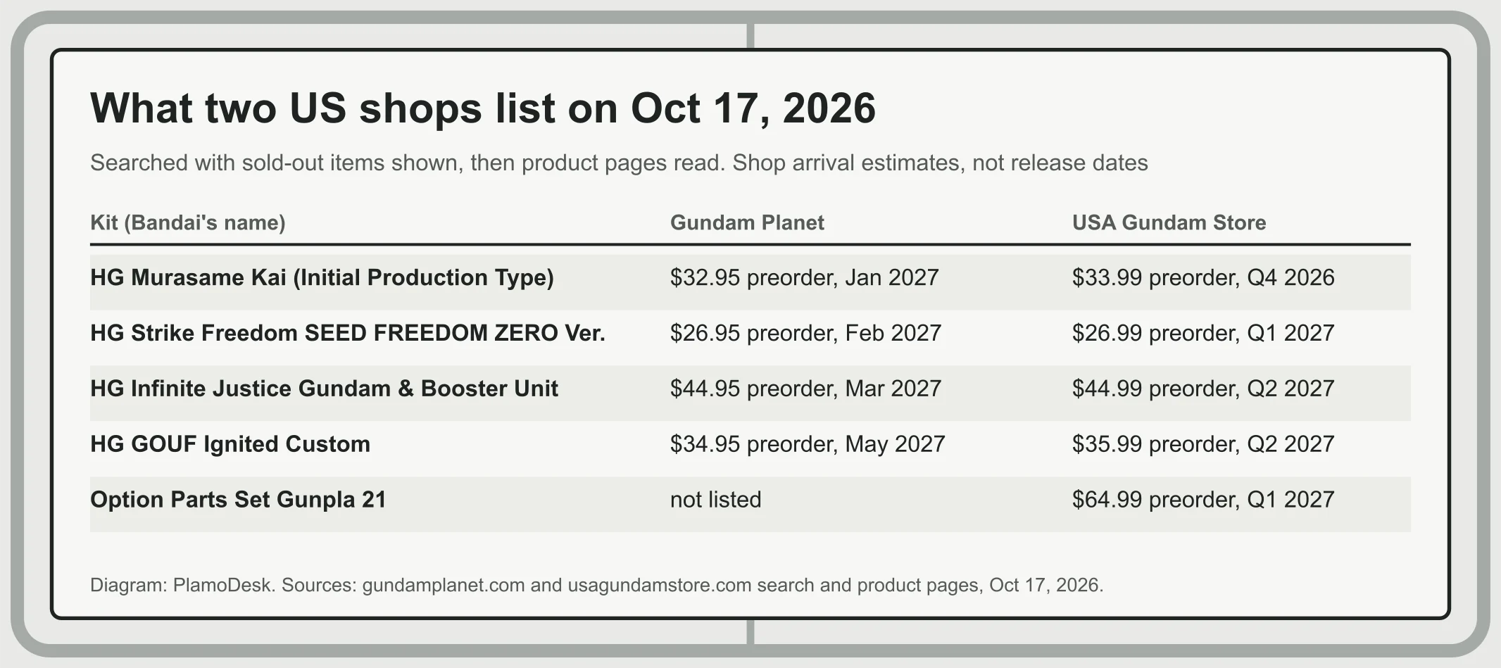 Table of what two US shops listed on Oct 17: all five SEED FREEDOM ZERO items as preorders at USA Gundam Store and the four HG kits at Gundam Planet, with prices and arrival estimates; Option Parts Set Gunpla 21 not listed at Gundam Planet
