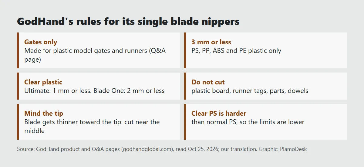 Card of GodHand's single blade nipper rules: gates up to 3 mm, clear plastic up to 1 mm on the Ultimate and 2 mm on the Blade One, no plastic board, runner tags, parts or dowels