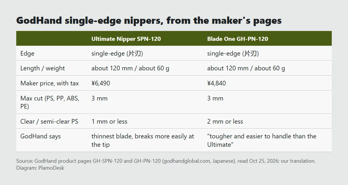 Comparison table of the GodHand Ultimate Nipper SPN-120 and Blade One GH-PN-120: length, weight, Japan price with tax, clear plastic limit and maximum cut