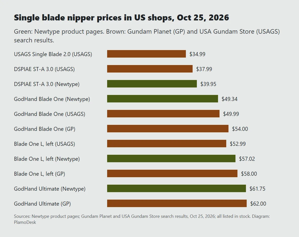 Bar chart of single blade nipper prices at three US shops on Oct 25, 2026, from $34.99 for the USAGS 2.0 to $62.00 for the GodHand Ultimate