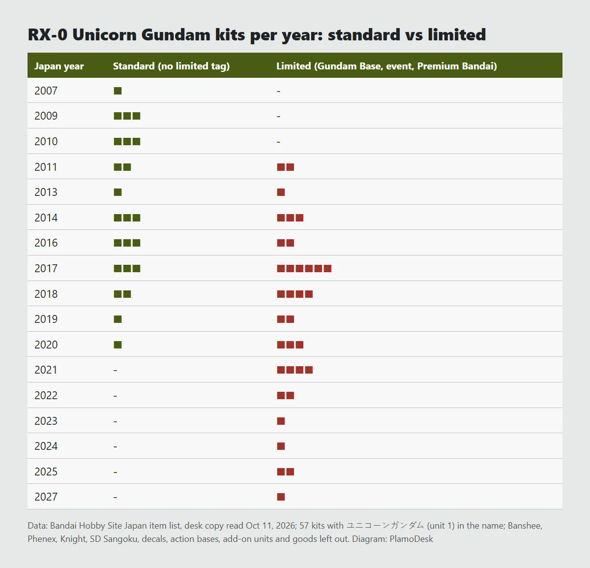 Table of RX-0 Unicorn Gundam kits per Japan year, standard against limited, showing standard items stop after 2020 while limited items continue to 2027