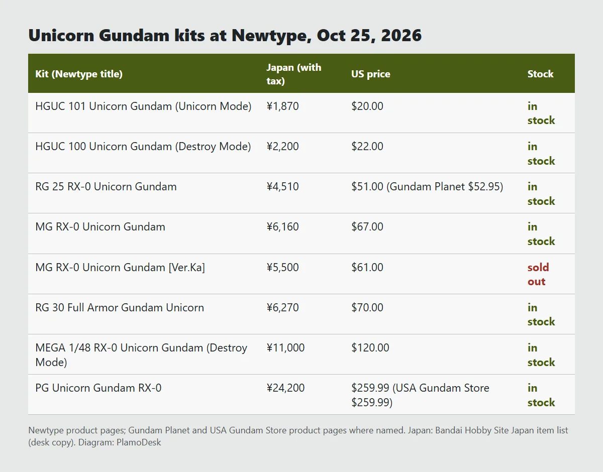 Table of Unicorn Gundam kit prices at Newtype on Oct 25, 2026, from 20 dollars for the HGUC Unicorn Mode to 259.99 dollars for the PG, with the MG Ver.Ka sold out