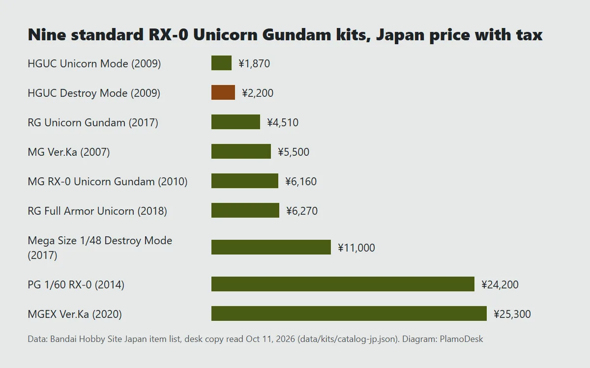 Bar chart of nine standard RX-0 Unicorn Gundam kits by Japan price with tax, from 1,870 yen for the HGUC Unicorn Mode to 25,300 yen for the MGEX Ver.Ka