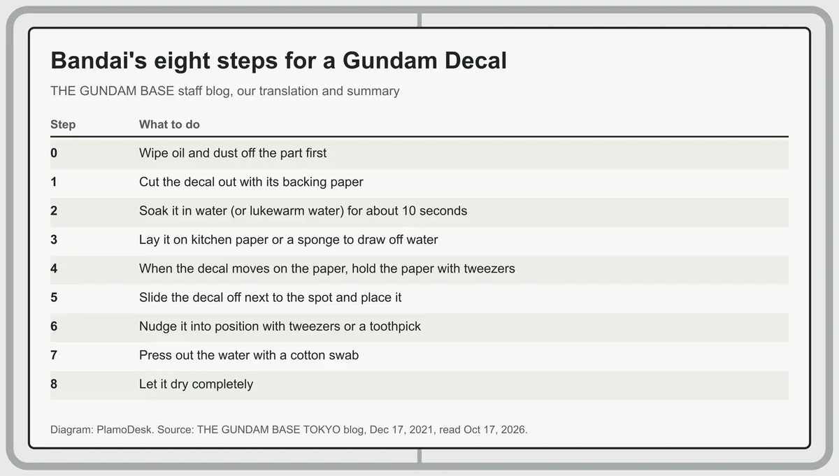 Table of Bandai's eight steps for a Gundam Decal: wipe the part, cut the decal out, soak about 10 seconds, rest on kitchen paper, hold the paper with tweezers, slide the decal into place, adjust with tweezers or a toothpick, press out water with a cotton swab, let it dry