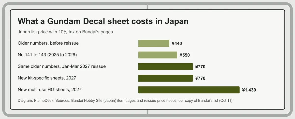 Bar chart of Gundam Decal prices in Japan with tax: older numbers 440 yen, No.141 to 143 at 550 yen, the same older numbers at 770 yen after the January to March 2027 reissue, new kit-specific sheets 770 yen, new multi-use HG sheets 1,430 yen
