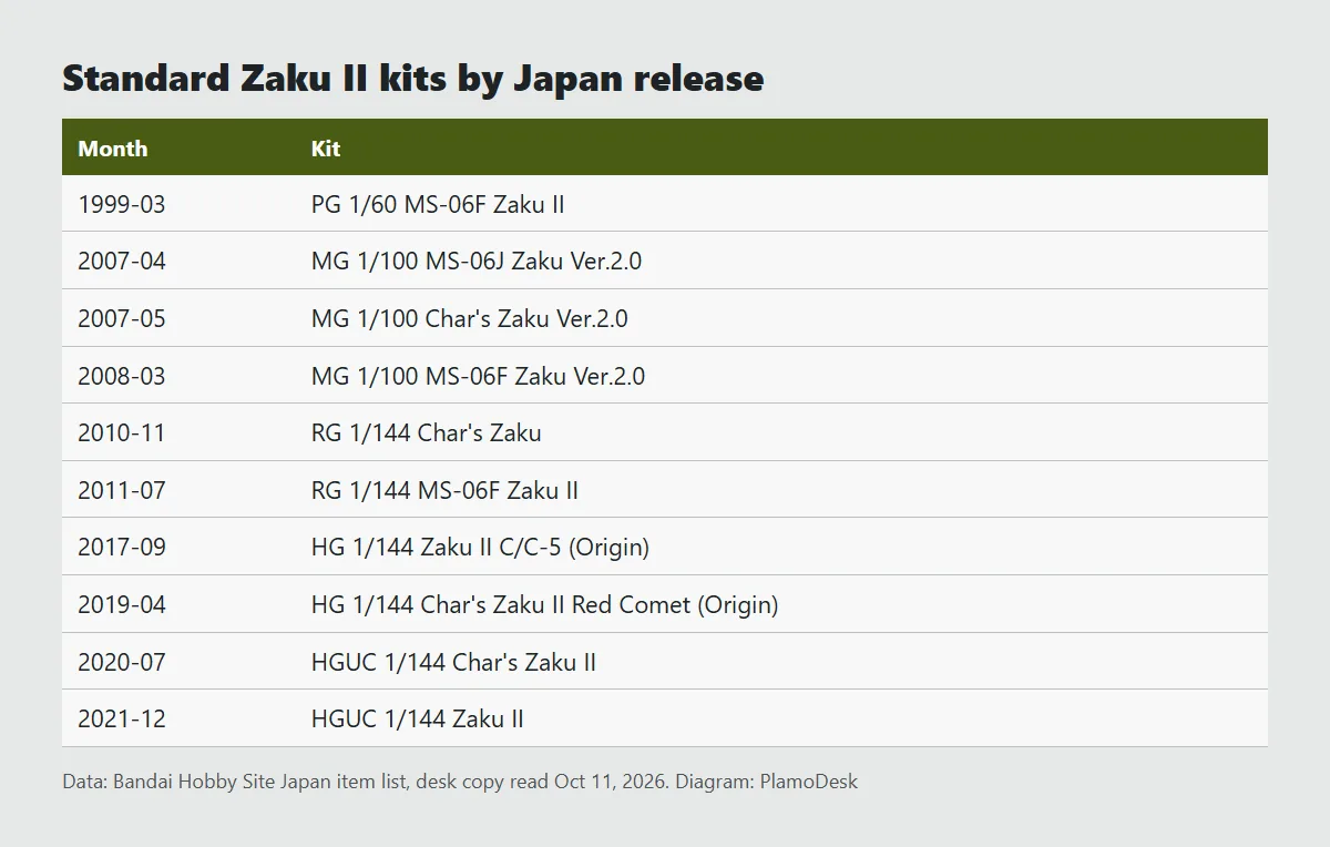 Timeline of standard Zaku II Gunpla releases: PG 1999, MG Ver.2.0 2007 and 2008, RG Char's Zaku 2010, RG Zaku II 2011, HG Origin 2017, HG Char's Zaku II Red Comet 2019, HGUC Char's Zaku II 2020 and HGUC Zaku II 2021