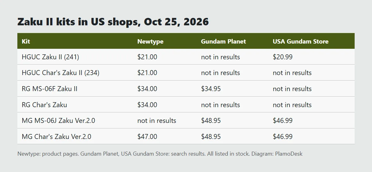 Table of Zaku II kit prices at Newtype, Gundam Planet and USA Gundam Store on Oct 25, 2026, from 20.99 dollars for the HGUC to 48.95 dollars for the MG Ver.2.0
