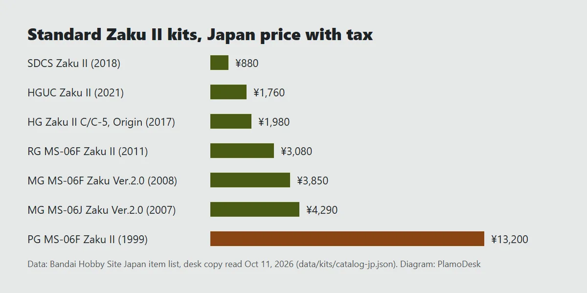 Bar chart of standard Zaku II Gunpla kits by Japan price with tax: SDCS 880 yen, HGUC 1,760 yen, HG Origin 1,980 yen, RG 3,080 yen, MG Ver.2.0 3,850 to 4,290 yen, PG 13,200 yen